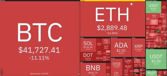 Giá Bitcoin hôm nay 21/9/2021: Xuống 41.000 USD, Bitcoin giảm 6.000 USD chỉ trong 1 đêm 1