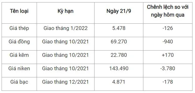 Giá thép xây dựng hôm nay 21/9: Tiếp tục giảm mạnh 2