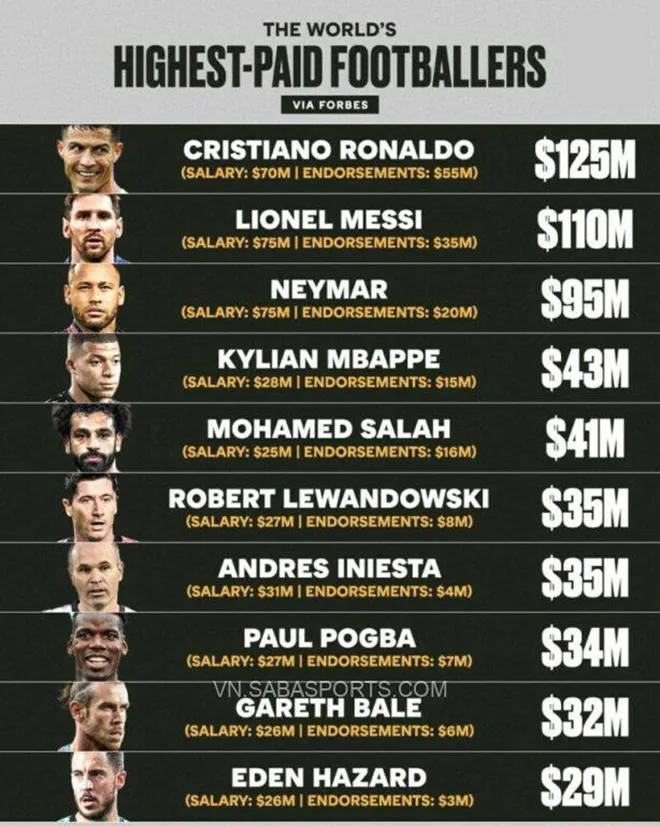 Tin bóng đá: Ronaldo thu nhập cao nhất thế giới - Messi nghỉ hai trận