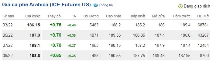 Giá cà phê hôm nay 22/9: Arabica bất ngờ phục hồi tăng, giới đầu cơ nghe ngóng thông tin 3