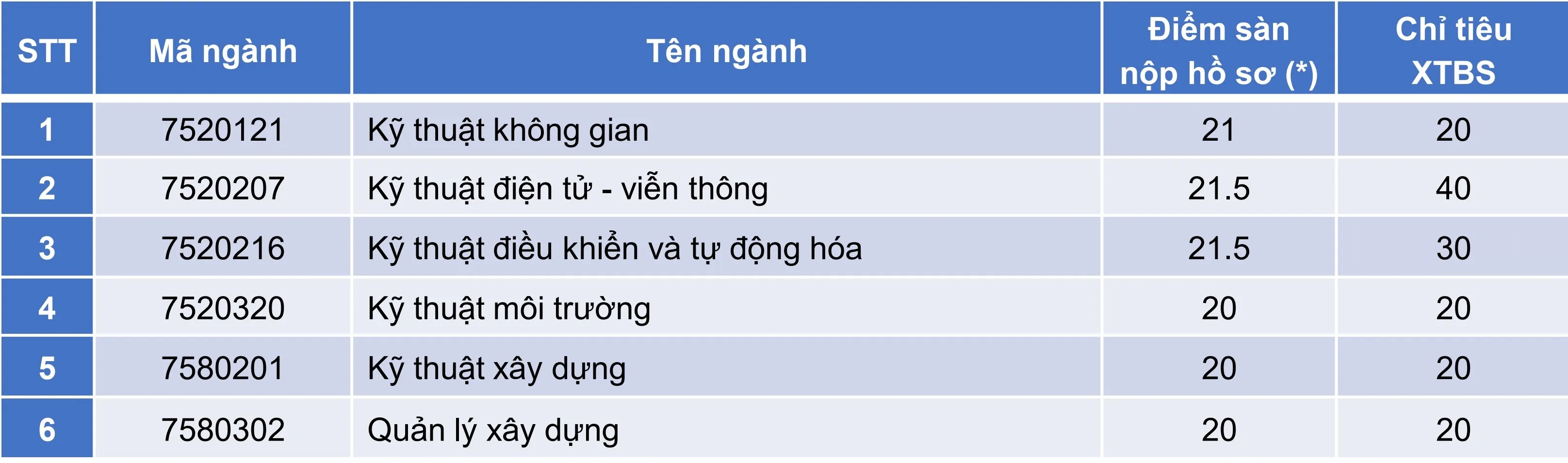 ĐẠI HỌC QUỐC TẾ, xét tuyển bổ sung