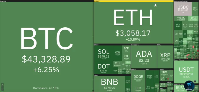 Giá Bitcoin hôm nay 23/9/2021: Đảo chiều tăng mạnh, nhuộm xanh toàn sàn 1