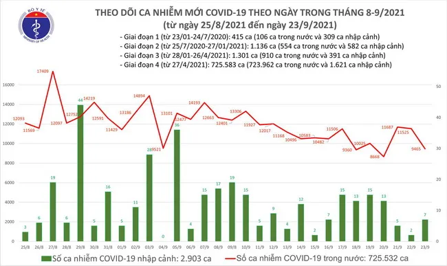 Câp nhật Covid-19 ngày 23/9: cả nước có thêm 9.472 ca, TPHCM giảm 383 ca so với hôm qua 1