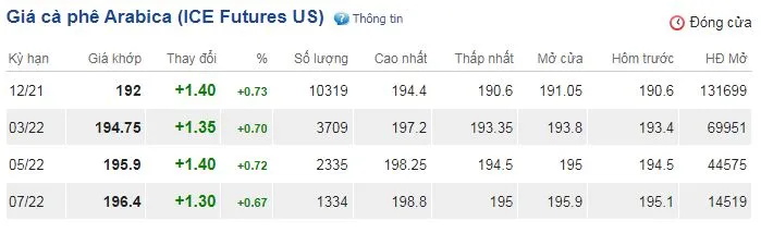 Giá cà phê hôm nay 25/9: Arabica và Robusta đồng loạt tăng, giá trong nước suy yếu 3