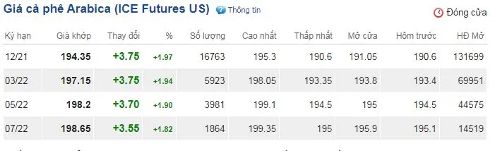 Giá cà phê hôm nay 27/9: Giá cà phê có thể sẽ lập đỉnh vào cuối năm 3