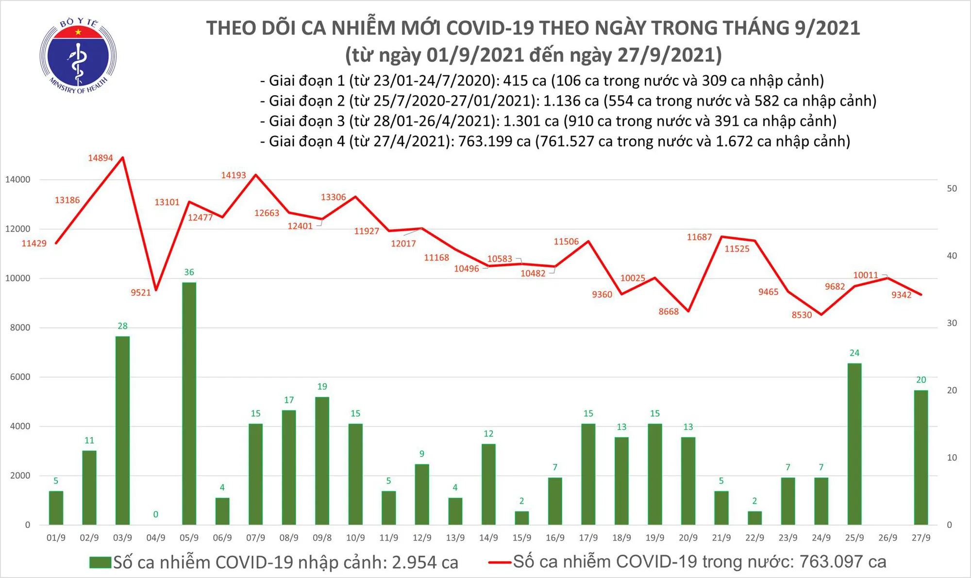 Ngày 27/9, thêm 9.362 ca mắc COVID-19, trong đó TP HCM có 4.134 ca