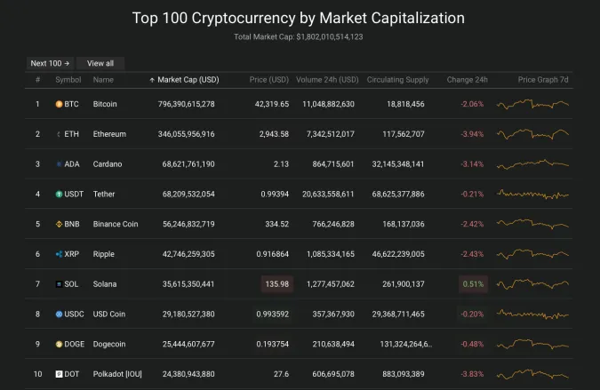 Giá Bitcoin hôm nay 28/9/2021: Giảm đỏ sàn sau khi Trung Quốc cấm tiền ảo 2