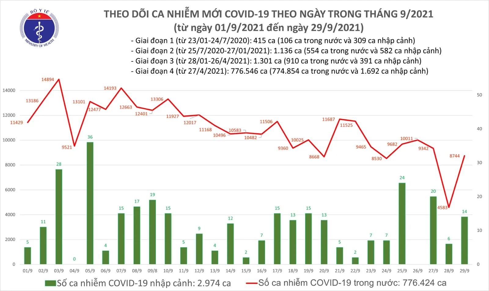 Tin Covid-19 ngày 29/9: Hơn 23.000 bệnh nhân được công bố khỏi bệnh