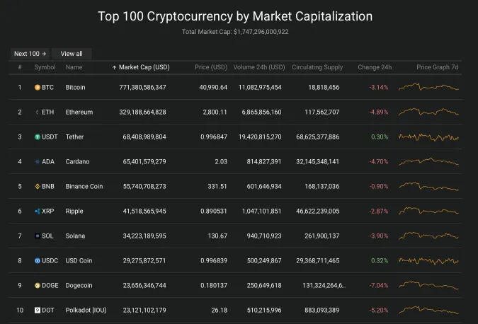 Giá Bitcoin hôm nay 29/9/2021: Giảm sâu sát mức 40.000 USD, cơ hội để đầu tư? 2