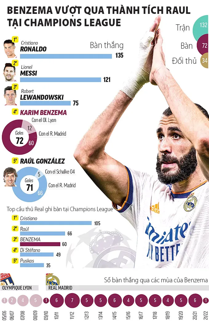 Real nhận thất bại nhục nhã nhất lịch sử Cup C1 - Benzema vượt qua thành tích của Raul