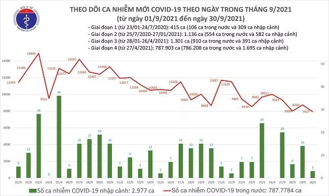 Ngày 30/9: Có 7.940 ca mắc COVID-19, số bệnh nhân khỏi lập kỷ lục mới với 25.322 ca 1