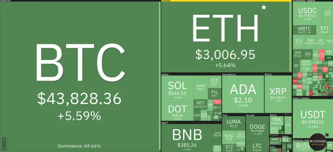 Giá Bitcoin hôm nay 1/10/2021: Tăng phi mã, nhuộm xanh toàn sàn 1