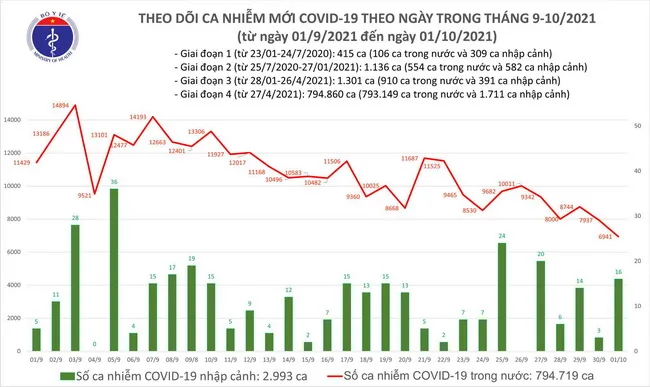 Câp nhật dịch COVID-19 ngày 1/10: Cả nước có 6.957 người nhiễm mới, TPHCM lập 