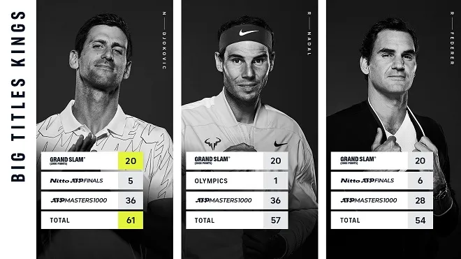 Federer thất thế toàn phần trước Nadal vs Djokovic - Fan người đẹp Raducanu tăng 20.847%