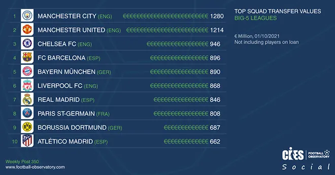 Haaland chấn thương nặng - Đội hình Man City giá trị nhất thế giới