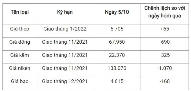 Giá thép xây dựng hôm nay 5/10: Chưa dứt đà tăng 2