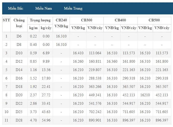 Giá thép xây dựng hôm nay 5/10: Chưa dứt đà tăng 3