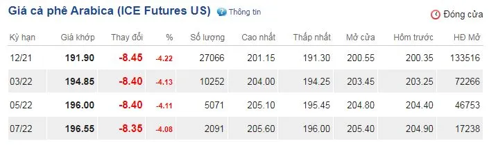 Giá cà phê hôm nay 6/10: Tiếp tục lao dốc không phanh trên cả 2 sàn 3