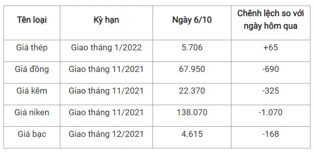 Giá thép xây dựng hôm nay 6/10: Nhiều thương hiệu trong nước tăng giá bán 3