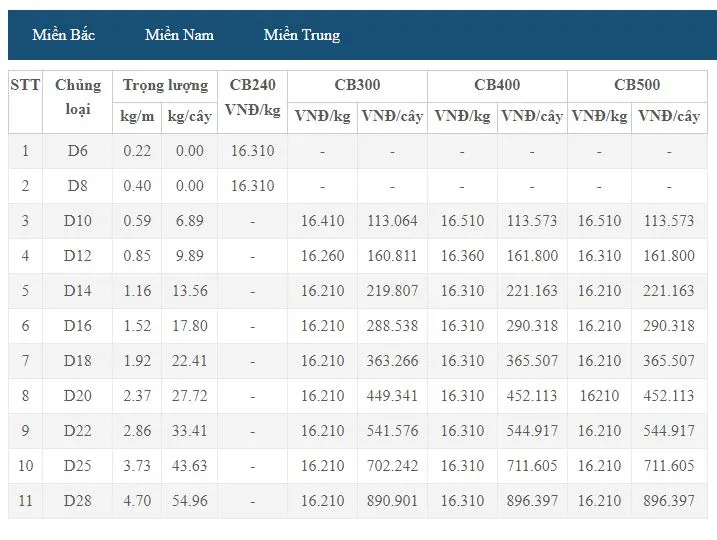 Giá thép xây dựng hôm nay 6/10: Nhiều thương hiệu trong nước tăng giá bán 2