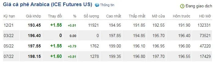 Giá cà phê hôm nay 7/10:  Giá thế giới và trong nước bất ngờ tăng trở lại 3