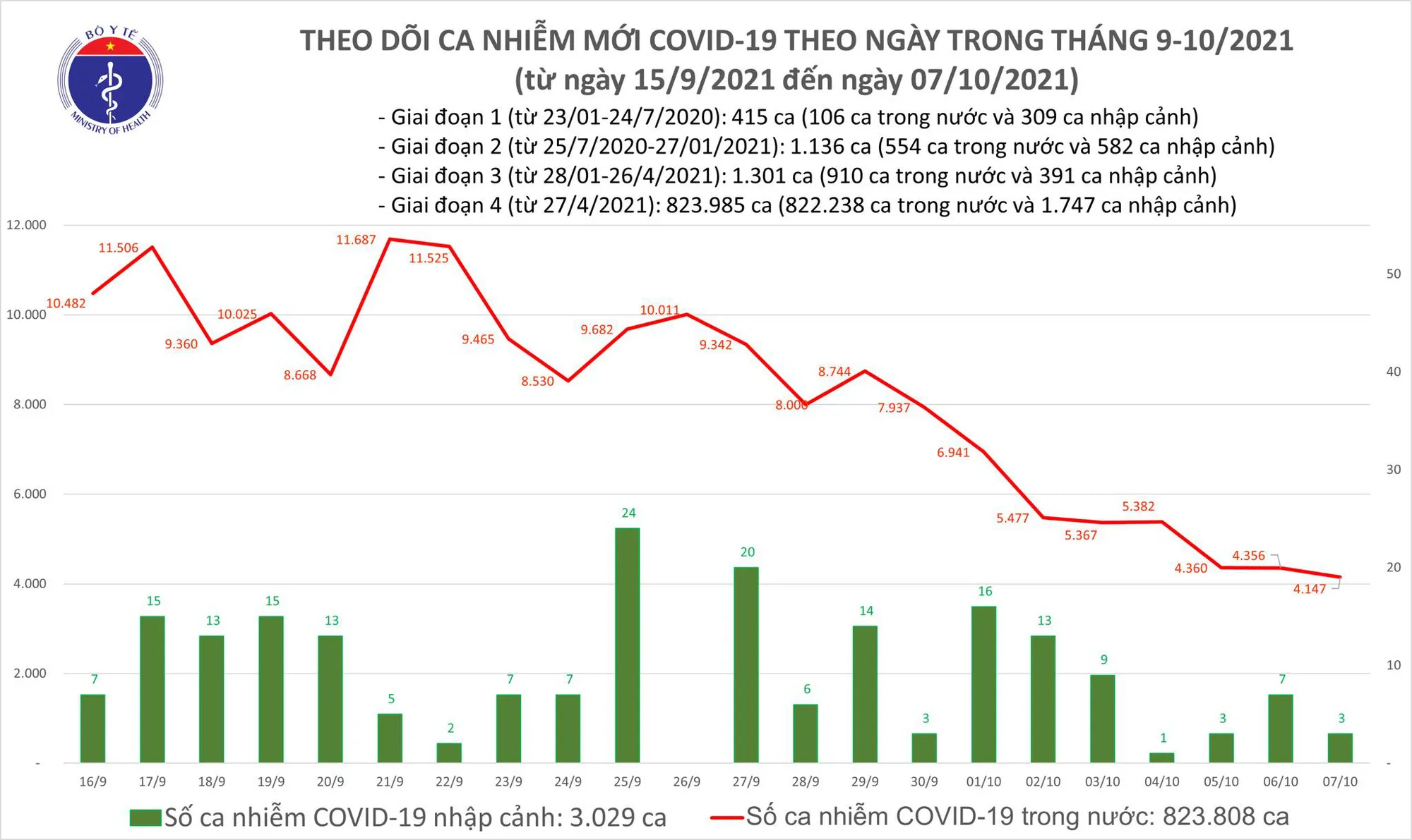  Biểu đồ số ca mắc COVID-19 tại Việt Nam đến tối ngày 7/10