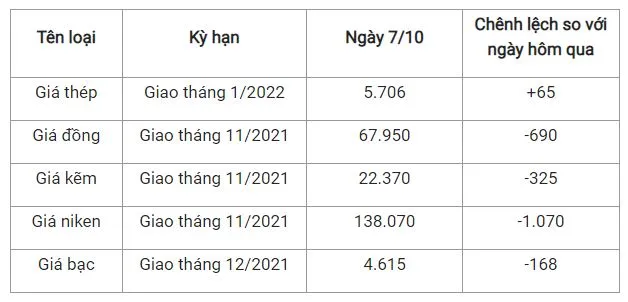 Giá thép xây dựng hôm nay 7/10: Đứng ở mức cao trên Sàn Thượng Hải 2