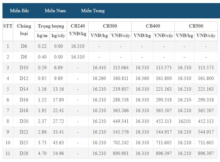 Giá thép xây dựng hôm nay 7/10: Đứng ở mức cao trên Sàn Thượng Hải 3