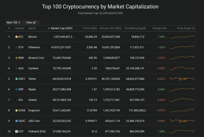 Giá Bitcoin hôm nay 7/10/2021: Tăng sốc hơn 5.000 USD trong một đêm 2