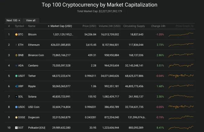 Giá Bitcoin hôm nay 8/10/2021: Giảm nhẹ sau phiên tăng đột phá 2