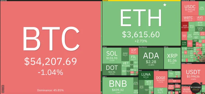 Giá Bitcoin hôm nay 8/10/2021: Giảm nhẹ sau phiên tăng đột phá 1