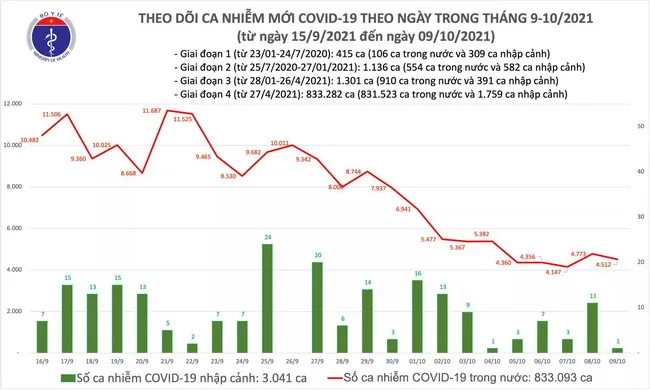 Câp nhật dịch Covid-19 ngày 9/10: Cả nước có 4.513 ca mắc mới, giảm 261 ca so với hôm qua 1
