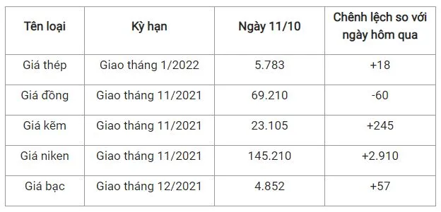 Giá thép xây dựng hôm nay 11/10: Giá thép thanh tiếp tục đi lên trên Sàn Thượng Hải 2