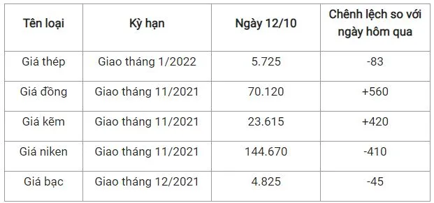 Giá thép xây dựng hôm nay 12/10: Quay đầu giảm 2