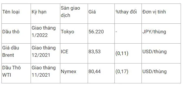 Giá dầu thô hôm nay 12/10: Giảm nhẹ trở lại sau khi lên mức cao nhất nhiều năm 2