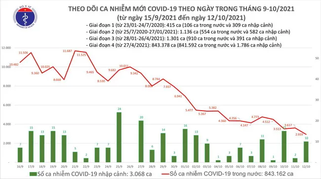 Câp nhật dịch Covid-19 ngày 12/10: Cả nước có 2.949 ca nhiễm mới, thấp nhất trong hơn 2 tháng qua ! 1