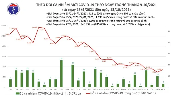 Covid-19 Việt Nam, Cập nhật dịch Covid-19, Cập nhật Covid-19, Ngày 13 tháng 10 năm 2021