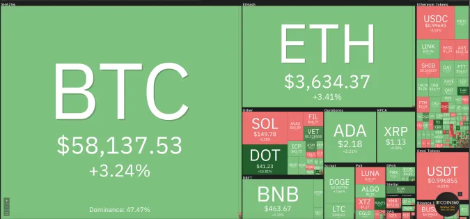 Giá Bitcoin hôm nay 14/10/2021: Tăng mạnh, phủ sắc xanh toàn thị trường 1