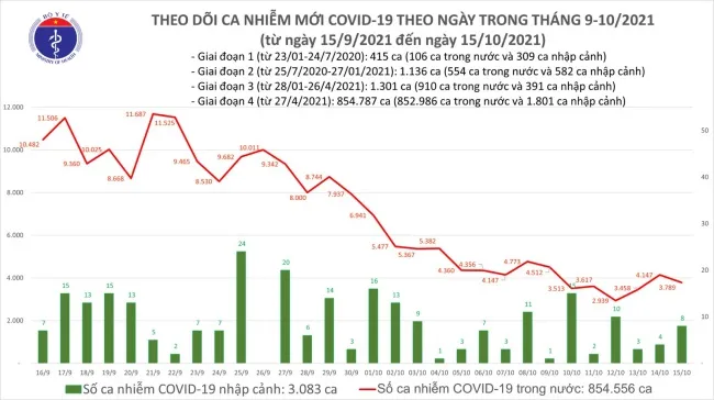Tin tức Covid-19: Chiều 15/10, TPHCM ghi nhận thêm hơn 1.000 ca mắc 1