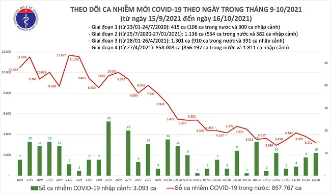 Ngày 16/10: Có 3.221 ca mắc COVID-19 tại 48 tỉnh, thành phố, giảm 578 ca so với hôm qua 1