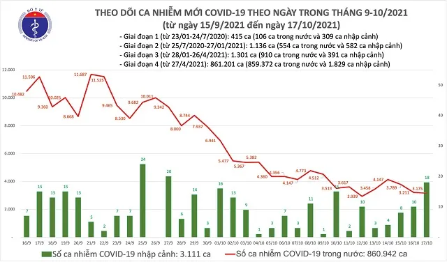 Thêm 3.175 ca nhiễm COVID-19 trong nước tối 17/10, trong đó 1.339 ca cộng đồng 1