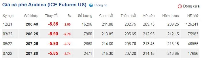 Giá cà phê hôm nay 18/10: Dự báo giá tiếp tục tăng khi thương lái đang đẩy mạnh thu mua 3