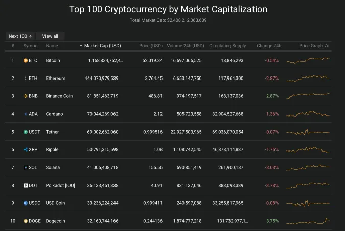 Giá Bitcoin hôm nay 19/10: Dao dịch trên mức 62.000 USD 2