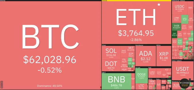 Giá Bitcoin hôm nay 19/10: Dao dịch trên mức 62.000 USD 1