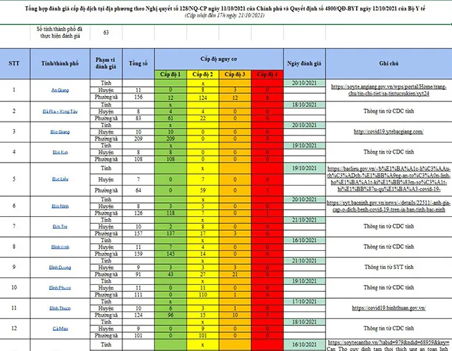 Bảng Đánh giá cấp độ dịch tại địa phương theo Nghị quyết số 128/NQ-CP 1