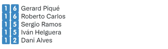 Ronaldo có nhiều trận thắng tại Cup C1 hơn cả Juve - Pique bắt kịp kỷ lục của Roberto Carlos