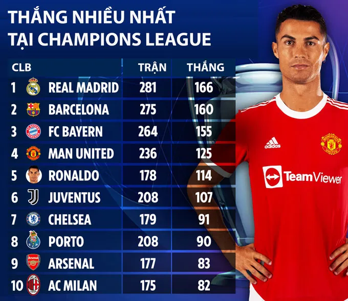 Ronaldo có nhiều trận thắng tại Cup C1 hơn cả Juve - Pique bắt kịp kỷ lục của Roberto Carlos