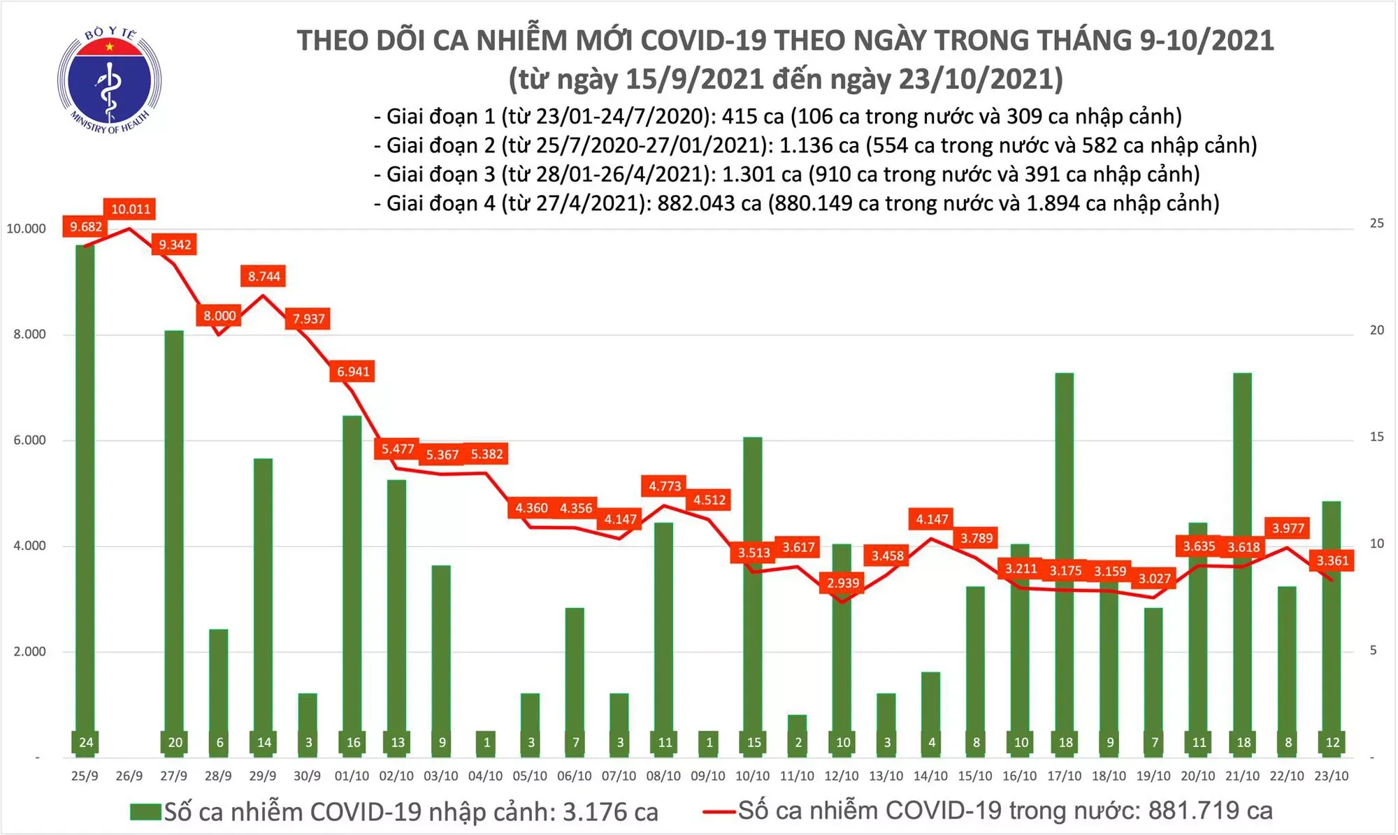 Biểu đồ số ca mắc COVID-19 tính đến tối 23/10 ở nước ta. 