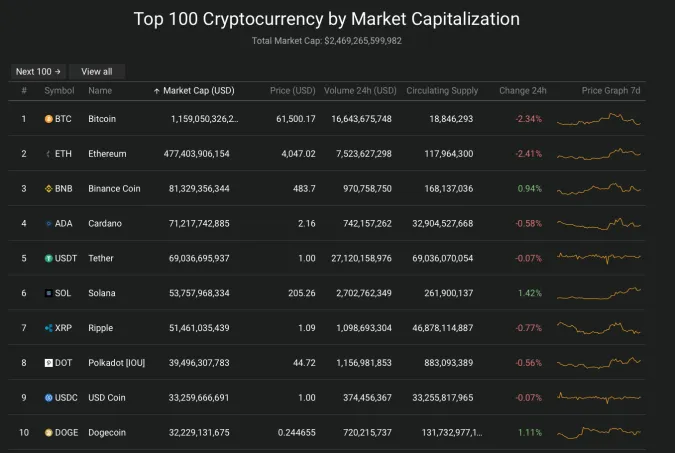 Giá Bitcoin hôm nay 23/10/2021: Giảm xuống mức 61.000 USD 2