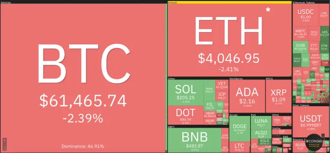 Giá Bitcoin hôm nay 23/10/2021: Giảm xuống mức 61.000 USD 1